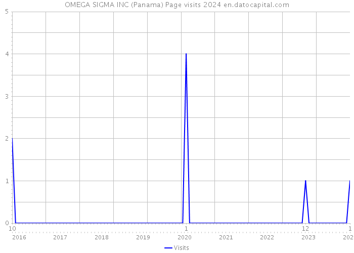 OMEGA SIGMA INC (Panama) Page visits 2024 