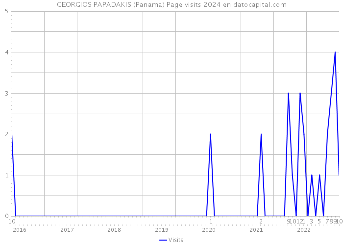 GEORGIOS PAPADAKIS (Panama) Page visits 2024 