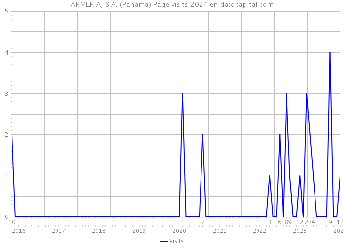 ARMERIA, S.A. (Panama) Page visits 2024 