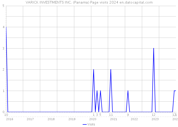 VARICK INVESTMENTS INC. (Panama) Page visits 2024 