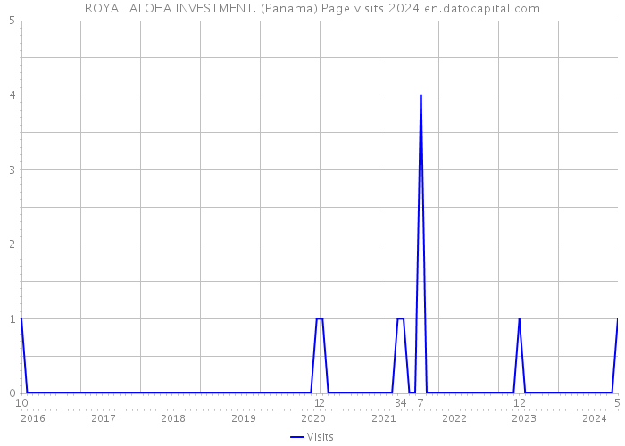 ROYAL ALOHA INVESTMENT. (Panama) Page visits 2024 