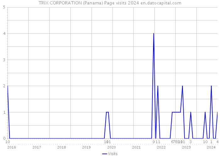 TRIX CORPORATION (Panama) Page visits 2024 