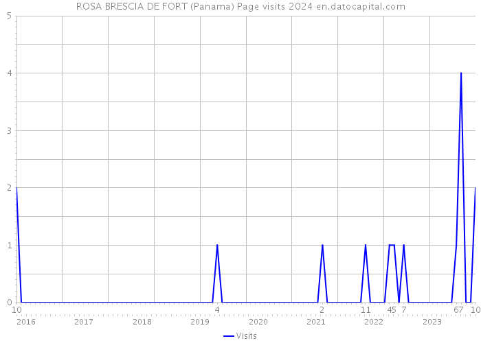 ROSA BRESCIA DE FORT (Panama) Page visits 2024 