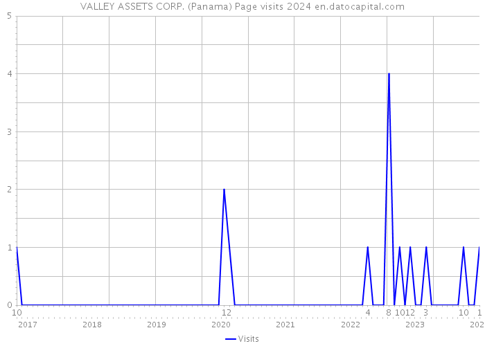 VALLEY ASSETS CORP. (Panama) Page visits 2024 