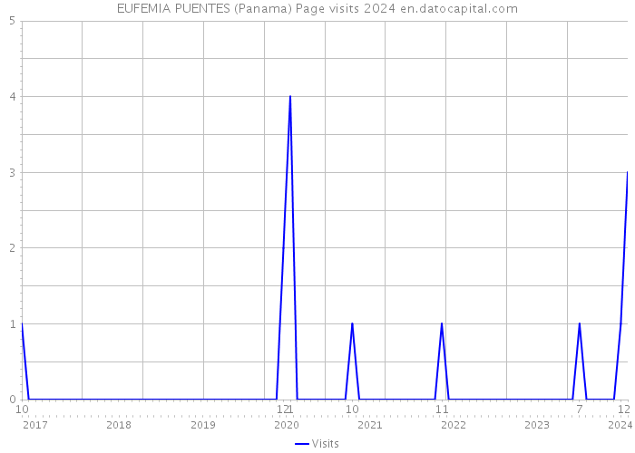 EUFEMIA PUENTES (Panama) Page visits 2024 