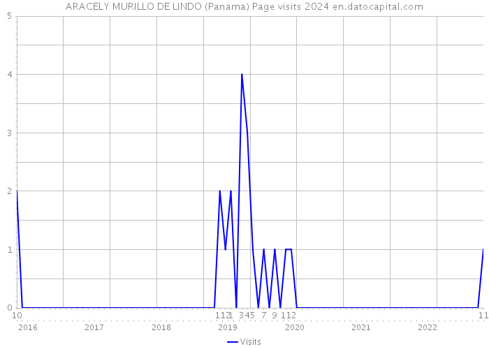 ARACELY MURILLO DE LINDO (Panama) Page visits 2024 