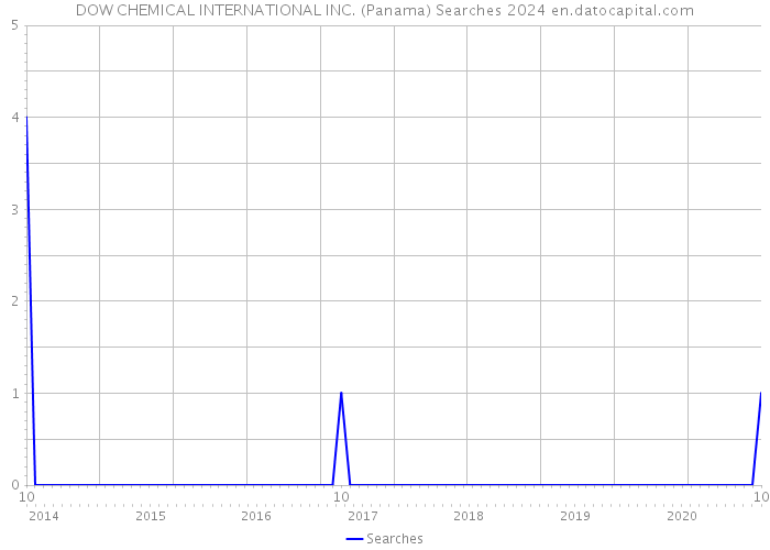 DOW CHEMICAL INTERNATIONAL INC. (Panama) Searches 2024 