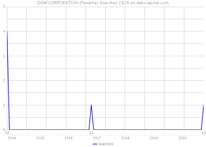 DOW CORPORATION (Panama) Searches 2024 
