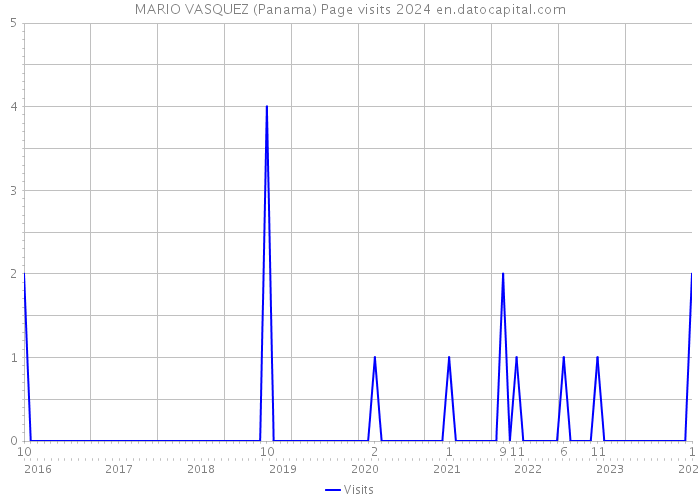 MARIO VASQUEZ (Panama) Page visits 2024 