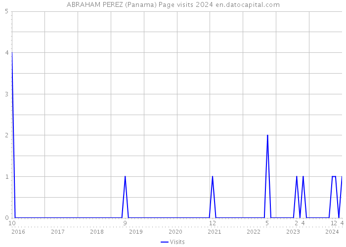 ABRAHAM PEREZ (Panama) Page visits 2024 