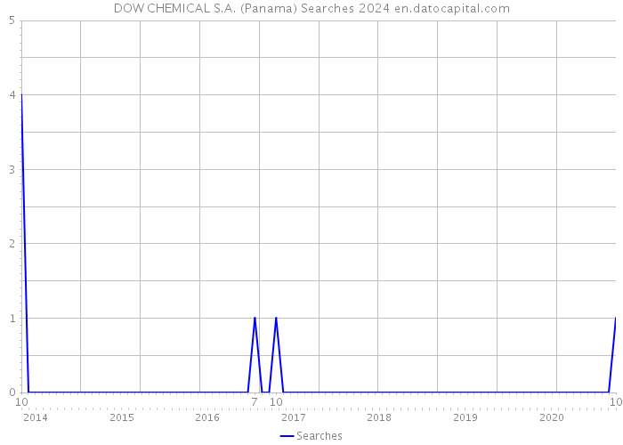 DOW CHEMICAL S.A. (Panama) Searches 2024 