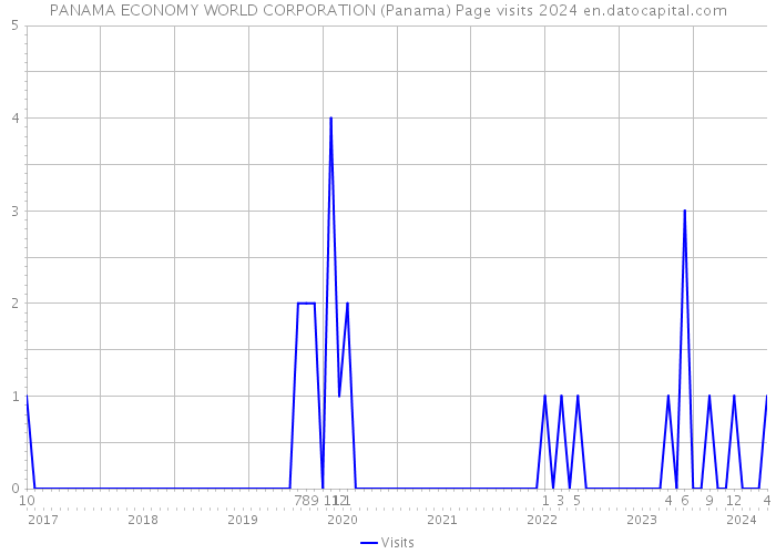 PANAMA ECONOMY WORLD CORPORATION (Panama) Page visits 2024 