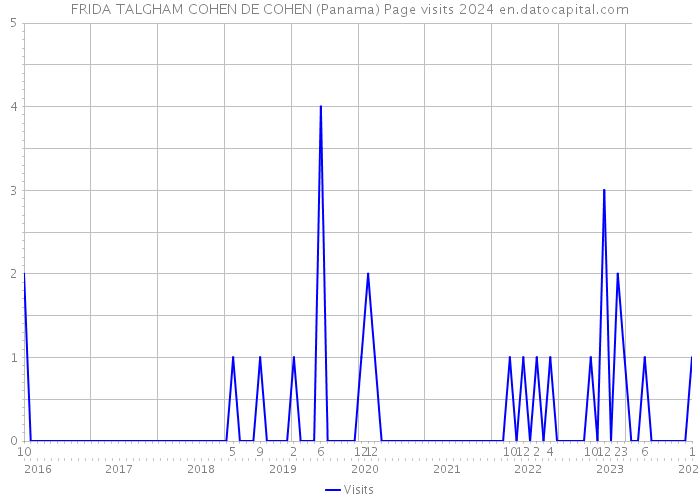 FRIDA TALGHAM COHEN DE COHEN (Panama) Page visits 2024 