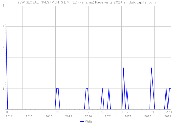 YBW GLOBAL INVESTMENTS LIMITED (Panama) Page visits 2024 