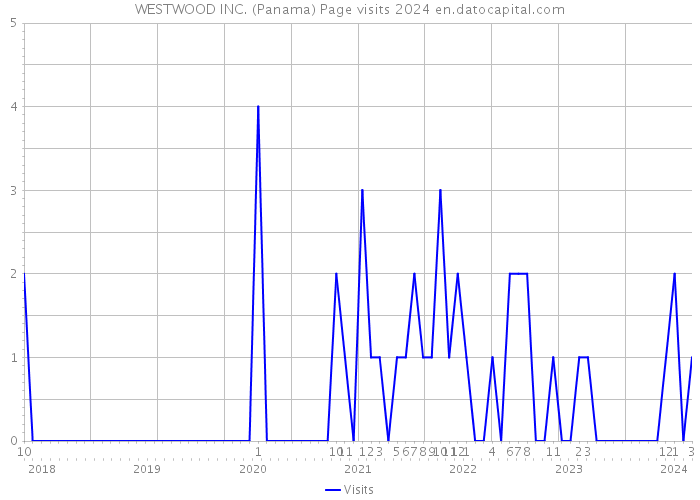 WESTWOOD INC. (Panama) Page visits 2024 