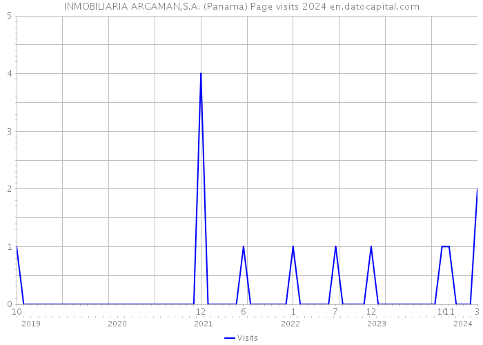 INMOBILIARIA ARGAMAN,S.A. (Panama) Page visits 2024 
