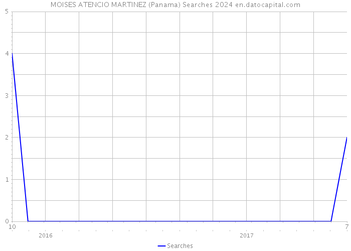 MOISES ATENCIO MARTINEZ (Panama) Searches 2024 