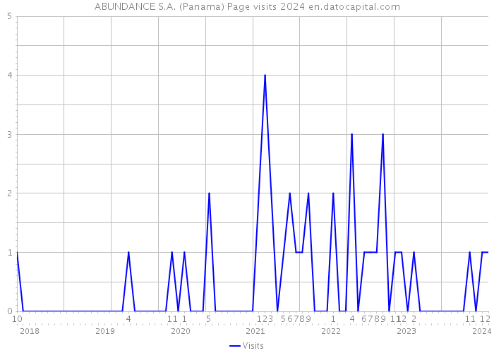 ABUNDANCE S.A. (Panama) Page visits 2024 