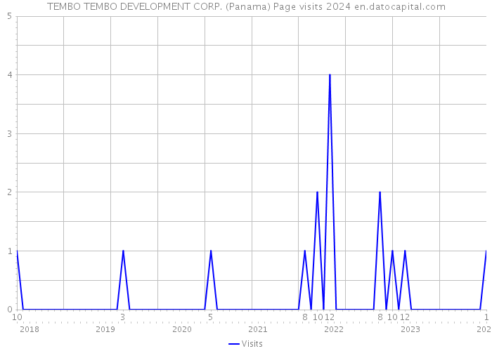 TEMBO TEMBO DEVELOPMENT CORP. (Panama) Page visits 2024 