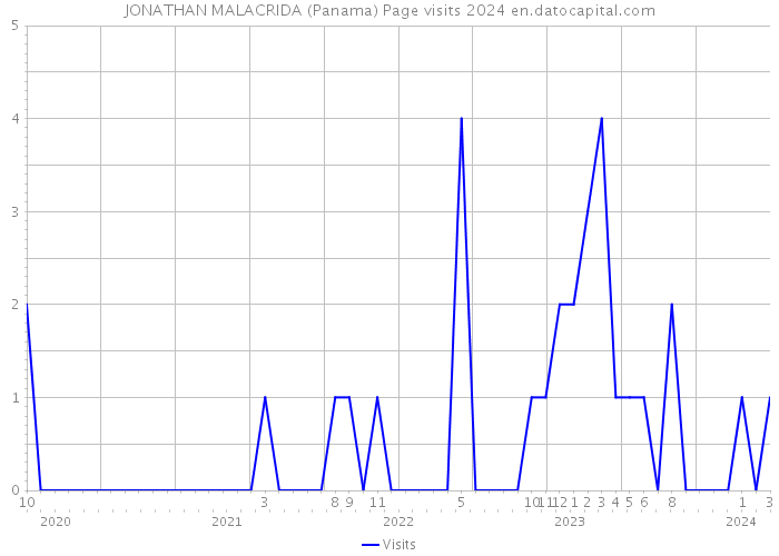 JONATHAN MALACRIDA (Panama) Page visits 2024 