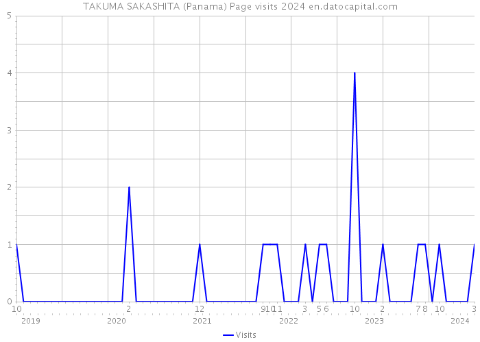 TAKUMA SAKASHITA (Panama) Page visits 2024 