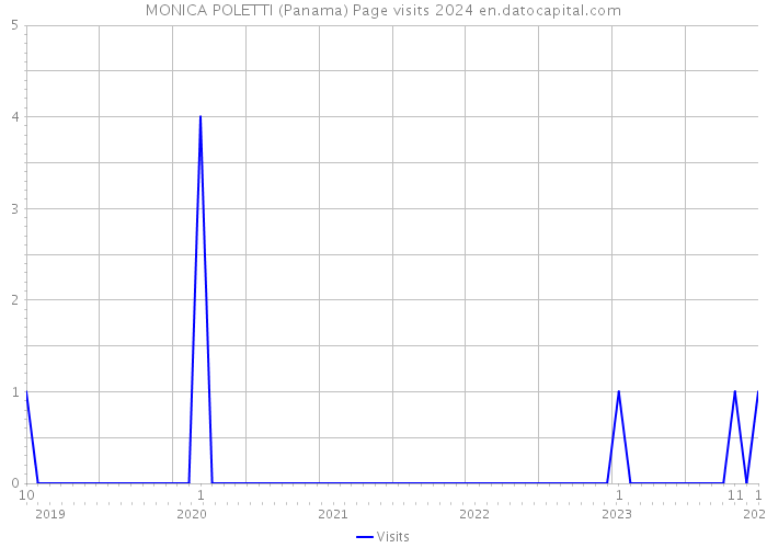 MONICA POLETTI (Panama) Page visits 2024 