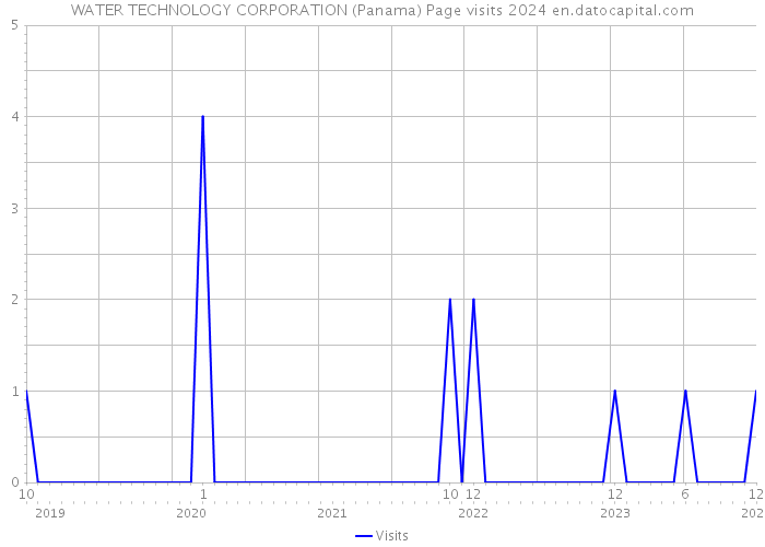 WATER TECHNOLOGY CORPORATION (Panama) Page visits 2024 