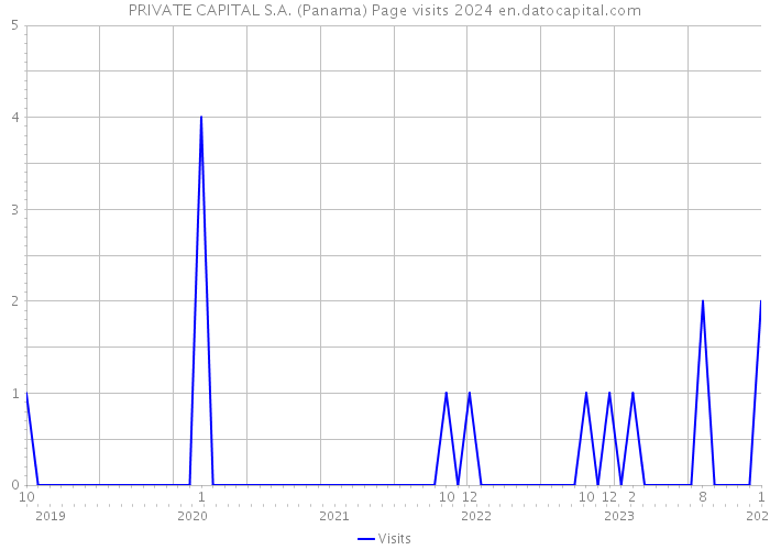PRIVATE CAPITAL S.A. (Panama) Page visits 2024 