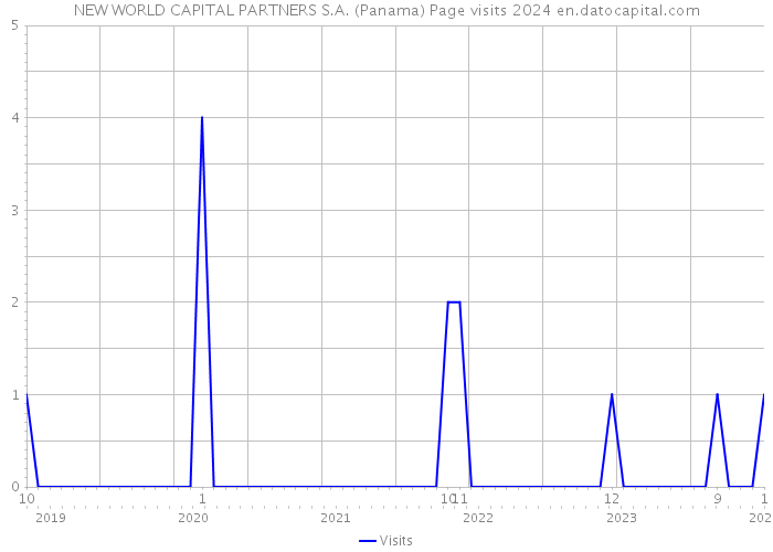 NEW WORLD CAPITAL PARTNERS S.A. (Panama) Page visits 2024 