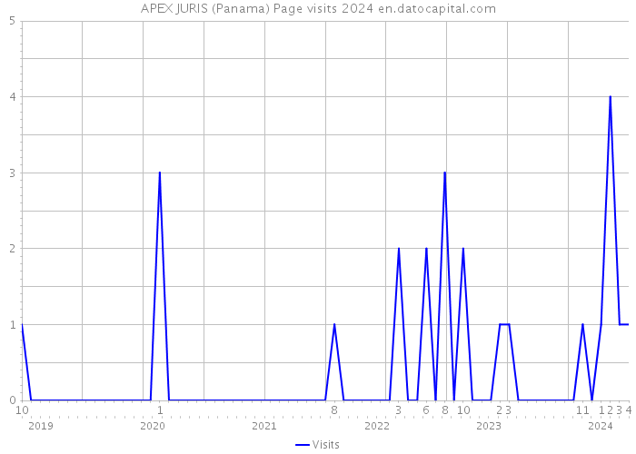 APEX JURIS (Panama) Page visits 2024 