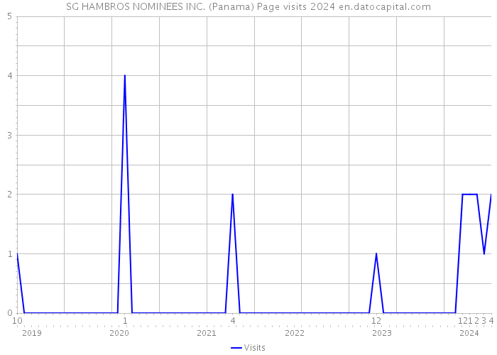 SG HAMBROS NOMINEES INC. (Panama) Page visits 2024 