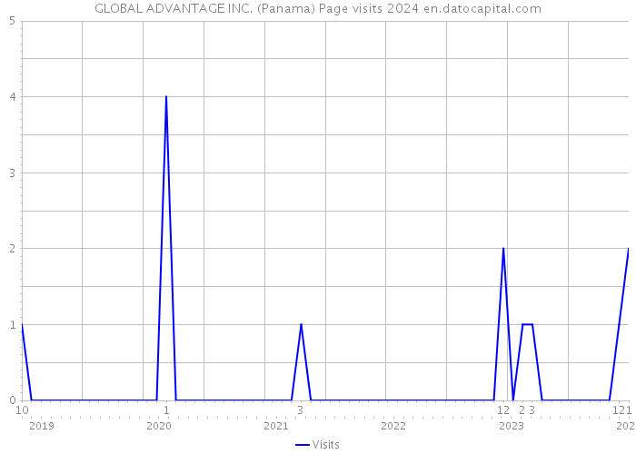 GLOBAL ADVANTAGE INC. (Panama) Page visits 2024 