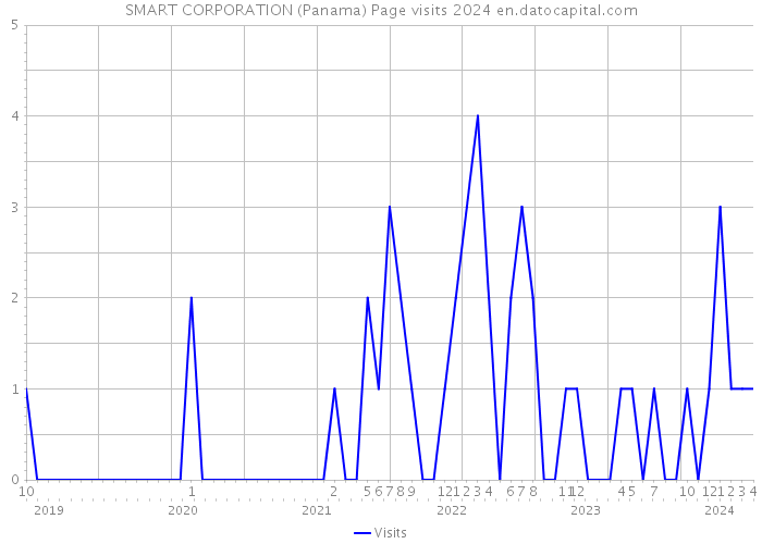 SMART CORPORATION (Panama) Page visits 2024 
