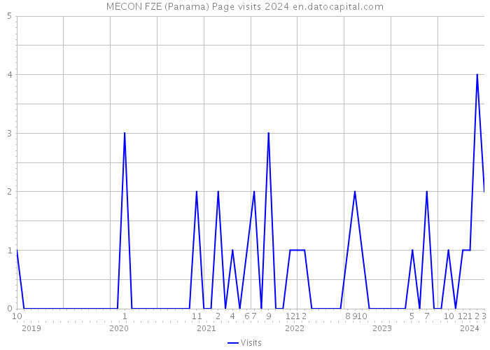 MECON FZE (Panama) Page visits 2024 