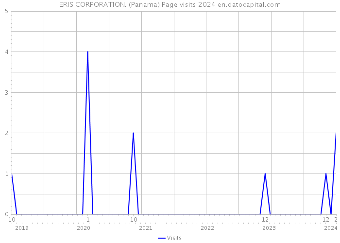 ERIS CORPORATION. (Panama) Page visits 2024 
