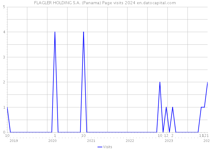 FLAGLER HOLDING S.A. (Panama) Page visits 2024 