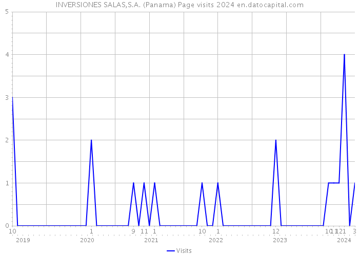 INVERSIONES SALAS,S.A. (Panama) Page visits 2024 