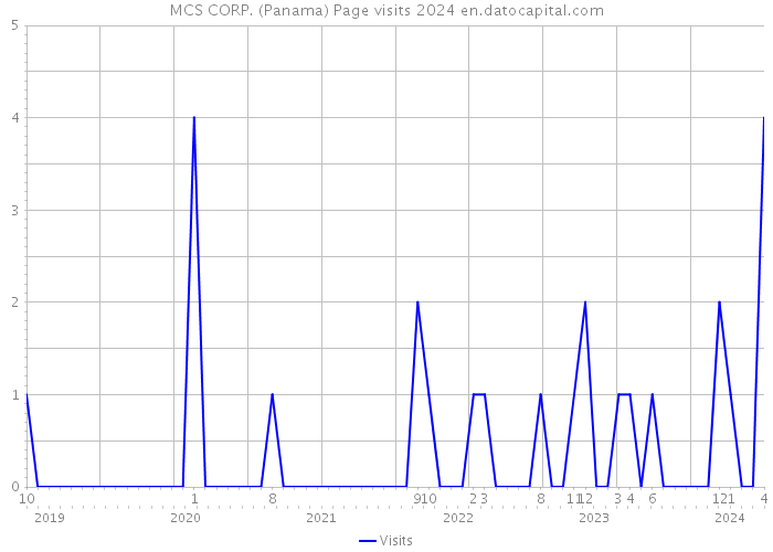 MCS CORP. (Panama) Page visits 2024 