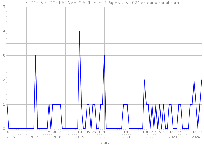 STOCK & STOCK PANAMA, S.A. (Panama) Page visits 2024 