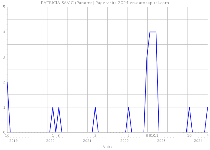 PATRICIA SAVIC (Panama) Page visits 2024 