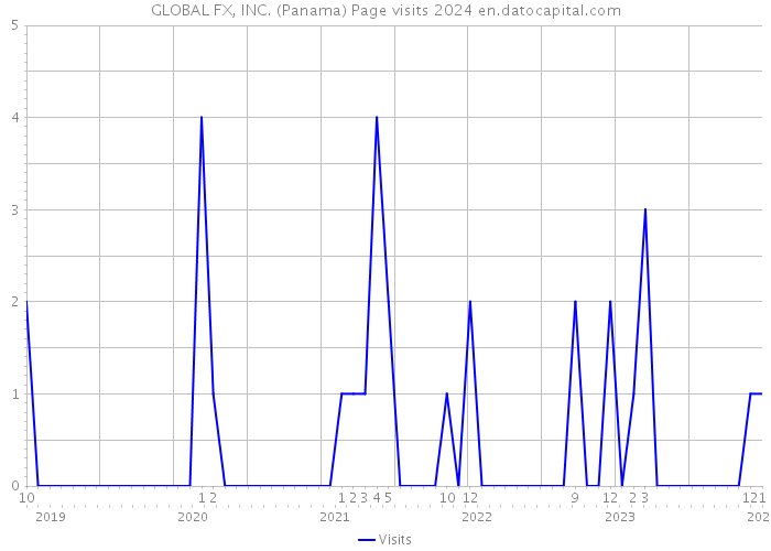 GLOBAL FX, INC. (Panama) Page visits 2024 