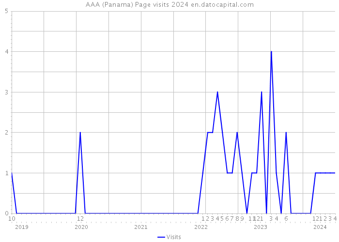 AAA (Panama) Page visits 2024 