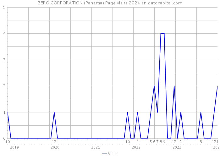 ZERO CORPORATION (Panama) Page visits 2024 