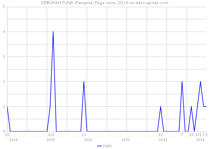 DEBORAH FUND (Panama) Page visits 2024 