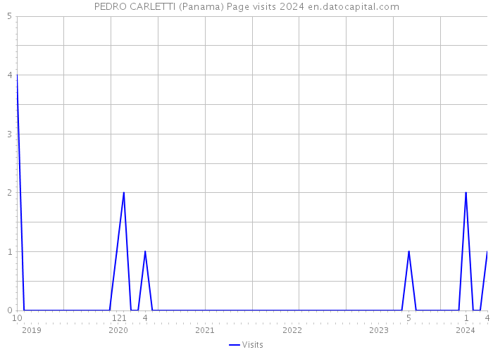 PEDRO CARLETTI (Panama) Page visits 2024 