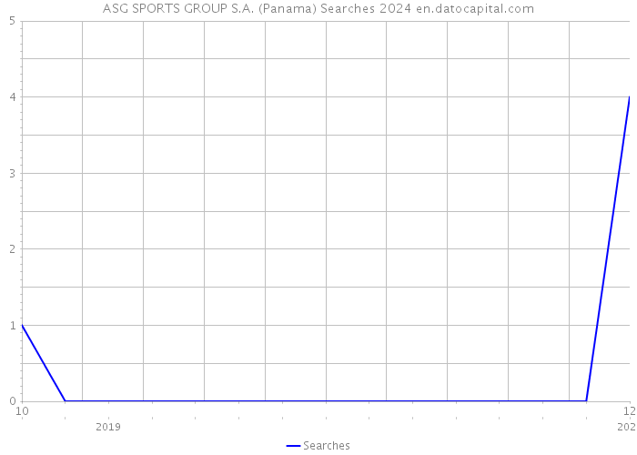 ASG SPORTS GROUP S.A. (Panama) Searches 2024 