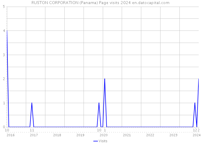 RUSTON CORPORATION (Panama) Page visits 2024 