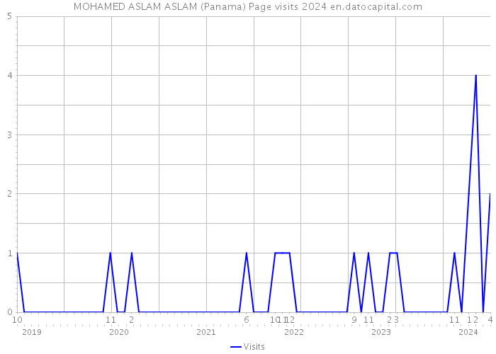 MOHAMED ASLAM ASLAM (Panama) Page visits 2024 