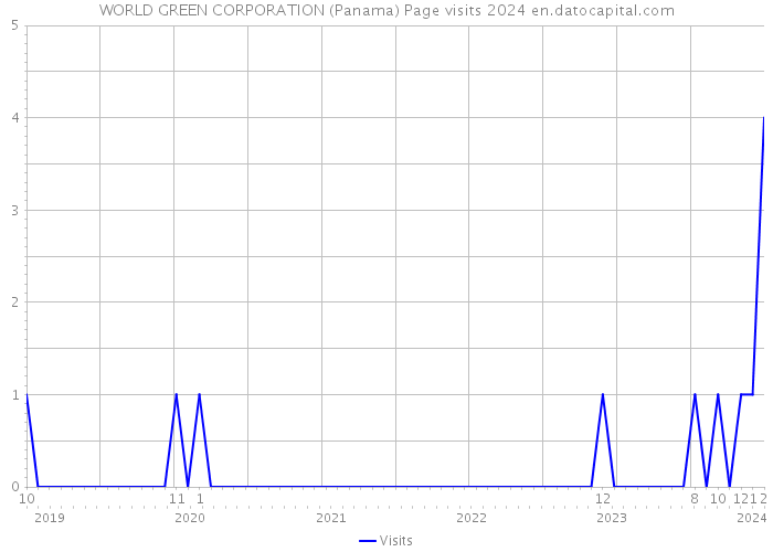 WORLD GREEN CORPORATION (Panama) Page visits 2024 