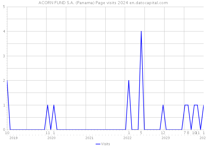 ACORN FUND S.A. (Panama) Page visits 2024 